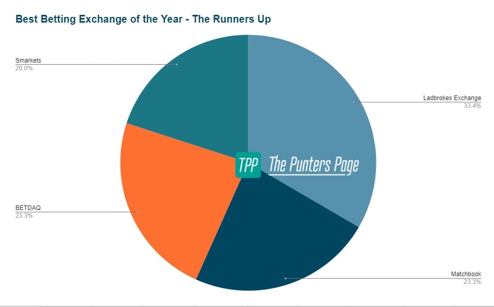 best-betting-exchange-runners-up