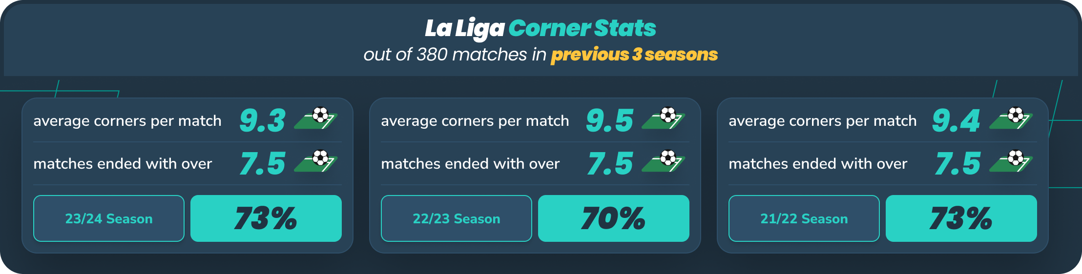 infographic showing la liga corner stats